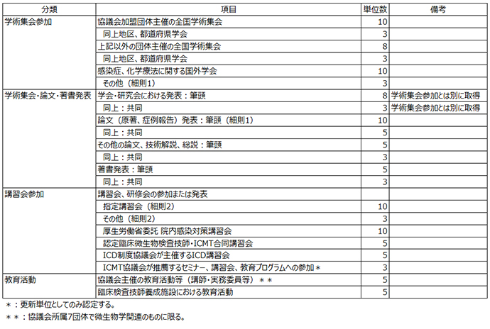 ICMT更新申請に関する資格審査基準単位